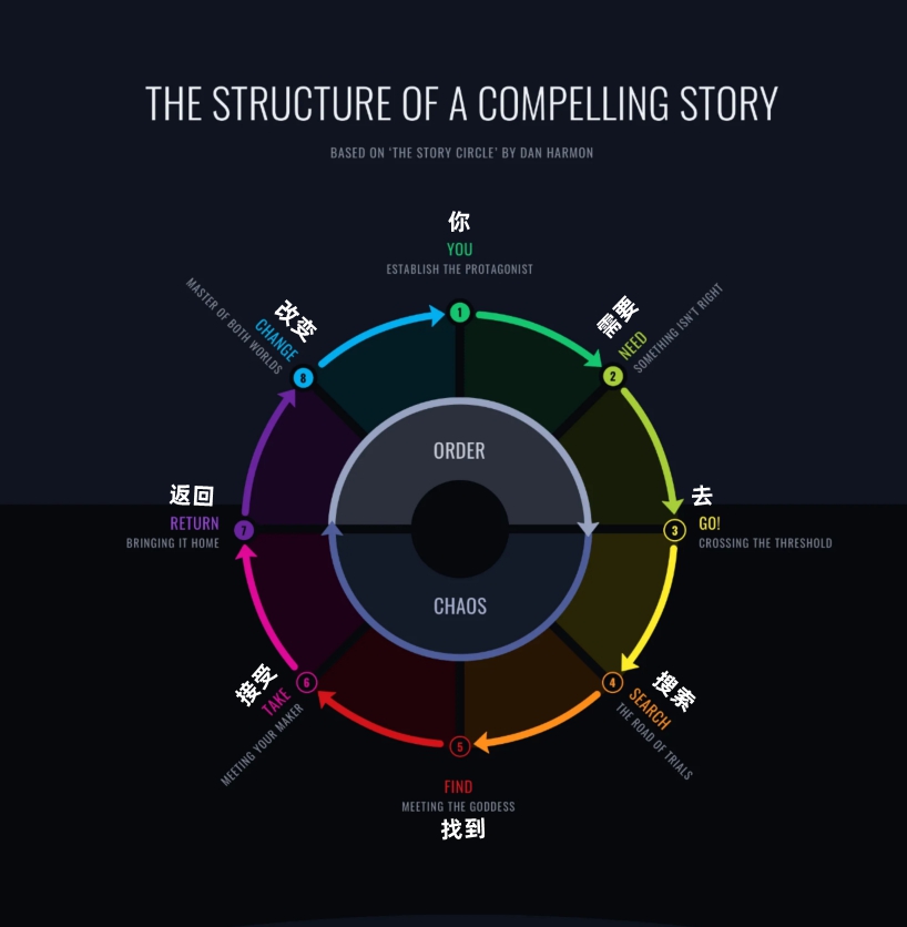 故事讲述指南：丹·哈蒙的故事圈方法详解